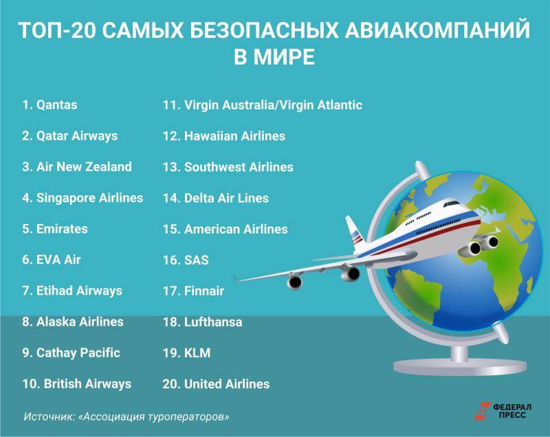 Безопасность авиакомпании. Самые безопасные авиакомпании. Топ самых безопасных авиакомпаний. Какая самая безопасная авиакомпания.