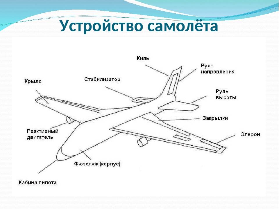 Конструкция самолета - как устроен и из чего состоит самолет
