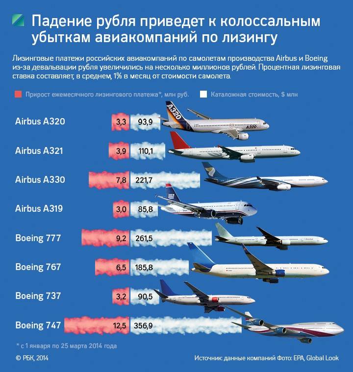 Авиакомпания россия