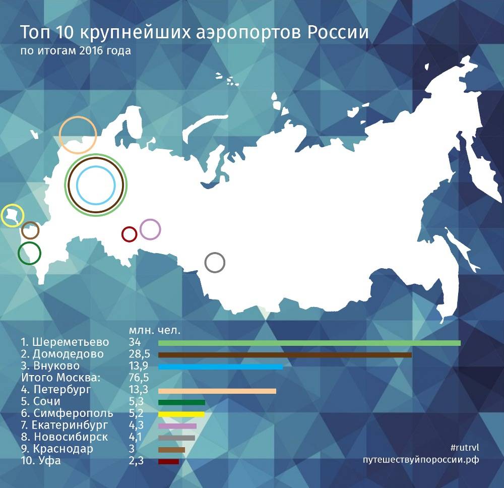 Информация о крупнейших аэропортах россии и мира