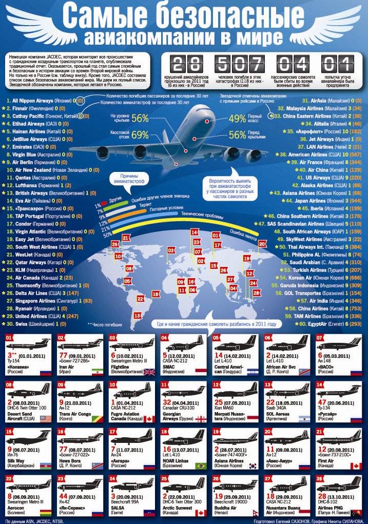 Безопасность авиакомпании. Самые безопасные авиакомпании. Безопасность авиакомпаний.