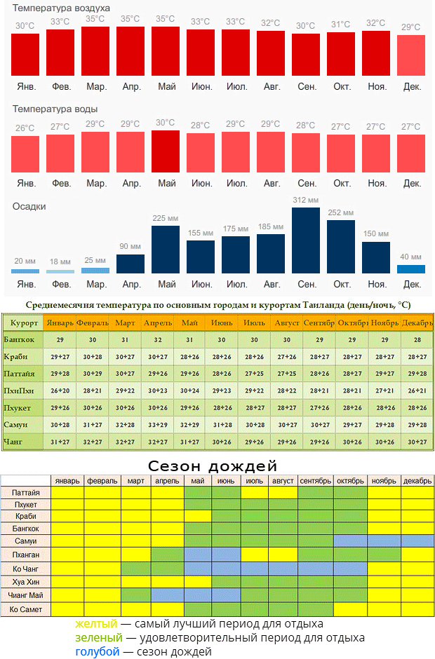 Паттайя летом, осенью, зимой, весной - сезоны и погода в паттайе по месяцам, климат, tемпература