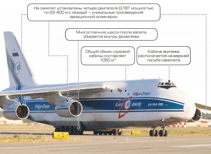 Ан 124: транспортный самолёт руслан - самый большой в мире, технические характеристики, грузоподъёмность