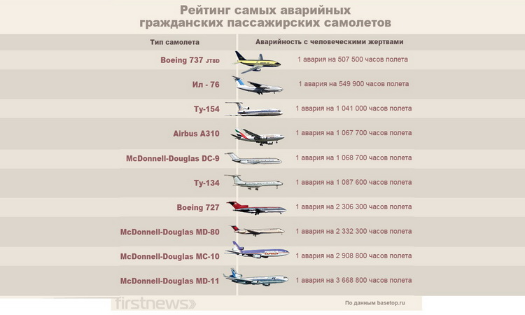 Самые быстрые самолеты в мире — топ 10