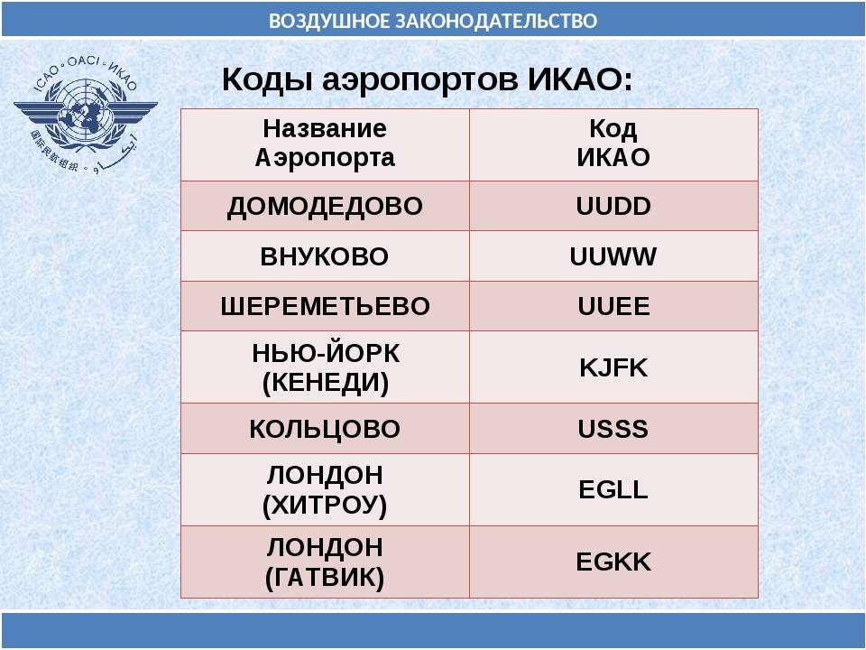 Коды аэропортов россии: полный список